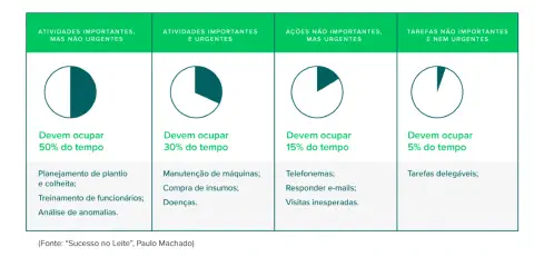 Matriz de priorização de tarefas urgentes vs importantes para gestão do tempo