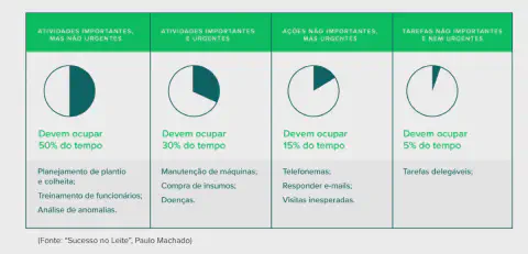 Matriz de priorização de tarefas urgentes vs importantes para gestão do tempo