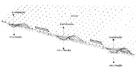 Ilustração que demonstra a função do terraço: reter a água da enxurrada.