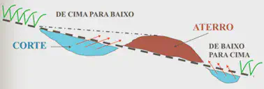 Ilustração do terraço do tipo camalhão ou magnum