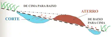 Ilustração do terraço do tipo camalhão ou magnum