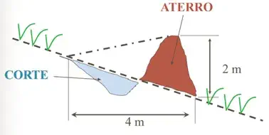 Ilustração de um terraço do tipo murundum ou leirão