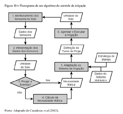 Fluxograma que explica o funcionamento de um algoritmo de controle de irrigação.