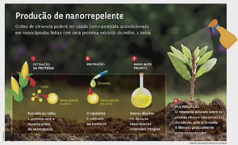 esquema, que representa como são feitos os nanorrepelentes de citronela.