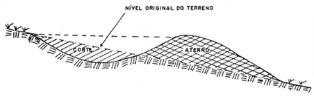 Ilustração que mostra as partes que compõem um terraço: o aterro, o corte e o nível original do terreno.