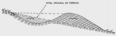 Ilustração que mostra as partes que compõem um terraço: o aterro, o corte e o nível original do terreno.