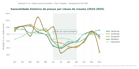 Sazonalidade de preço de defensivos por classe — 2019–2025