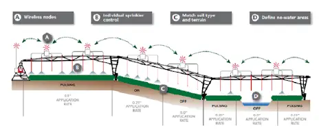 Mapa de irrigação variável por pivô central conforme características do solo