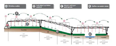 Mapa de irrigação variável por pivô central conforme características do solo