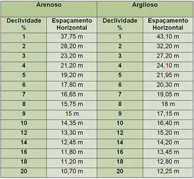 Tabela de espaçamento entre terraços por tipo de solo e declividade