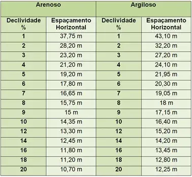 Tabela de espaçamento entre terraços por tipo de solo e declividade