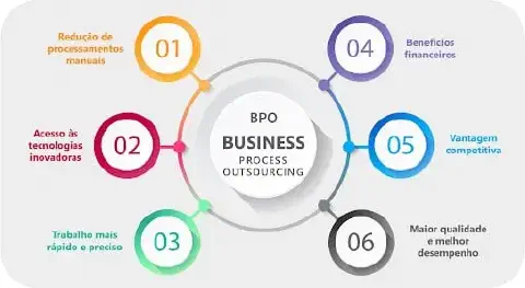 infográfico que ilustra os principais benefícios do BPO (Business Process Outsourcing), ou Terceirização de Pro