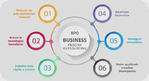 infográfico que ilustra os principais benefícios do BPO (Business Process Outsourcing), ou Terceirização de Pro