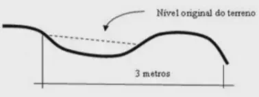 Ilustração da seção transversal do terraço, com base estreita