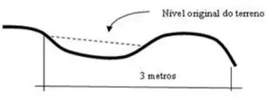 Ilustração da seção transversal do terraço, com base estreita