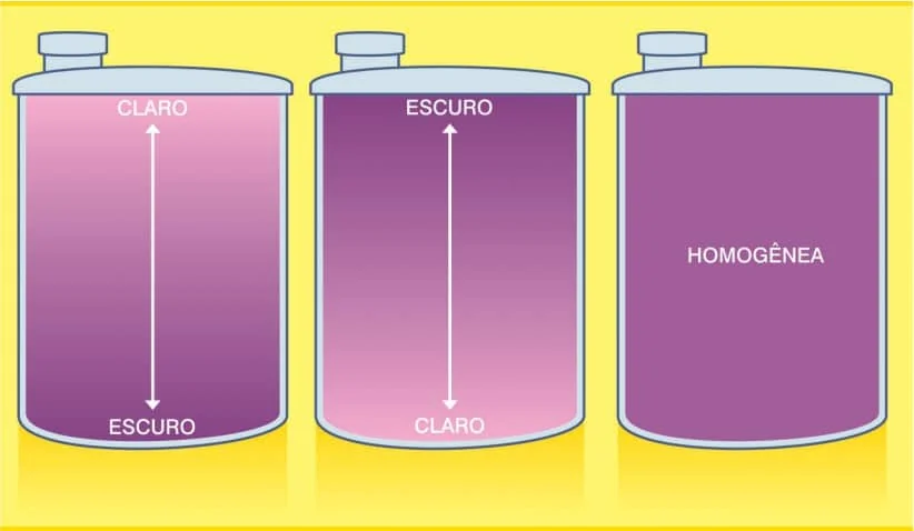 infográfico com três recipientes cilíndricos, ilustrando diferentes estados de uma mistura líquida, provave