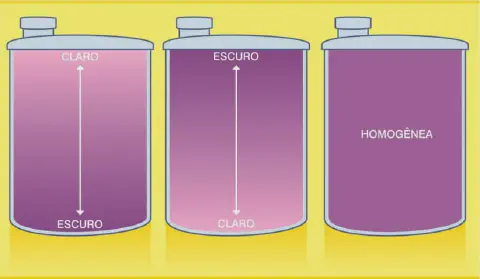 infográfico com três recipientes cilíndricos, ilustrando diferentes estados de uma mistura líquida, provave