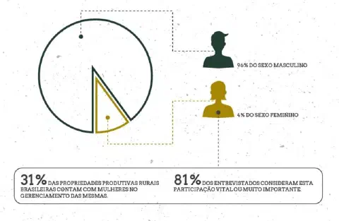 Este infográfico apresenta dados estatísticos sobre a participação feminina na gestão de propriedades rurais no Brasil. A ima