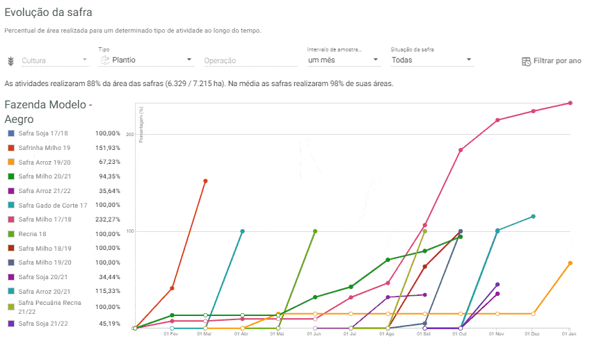 Dashboard Aegro mostrando evolução temporal das atividades da safra