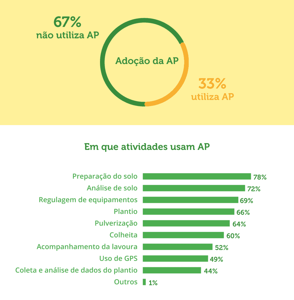 infográfico dividido em duas seções que apresenta dados sobre a adoção da Agricultura de Precisão (AP). Na part