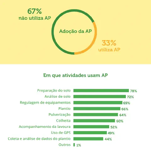 infográfico dividido em duas seções que apresenta dados sobre a adoção da Agricultura de Precisão (AP). Na part