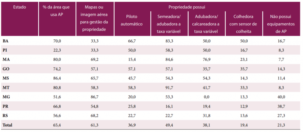 uma tabela de dados estatísticos sobre a adoção de tecnologias de Agricultura de Precisão (AP) em diferentes e