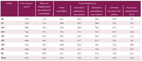 uma tabela de dados estatísticos sobre a adoção de tecnologias de Agricultura de Precisão (AP) em diferentes e
