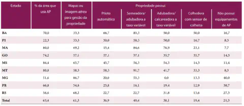 uma tabela de dados estatísticos sobre a adoção de tecnologias de Agricultura de Precisão (AP) em diferentes e