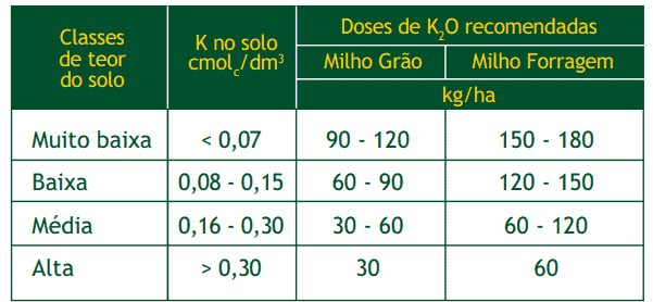 uma tabela técnica detalhada sobre a recomendação de adubação potássica para a cultura do milho. A tabela está
