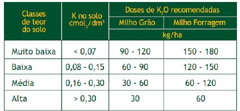 uma tabela técnica detalhada sobre a recomendação de adubação potássica para a cultura do milho. A tabela está