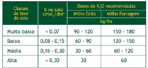 uma tabela técnica detalhada sobre a recomendação de adubação potássica para a cultura do milho. A tabela está