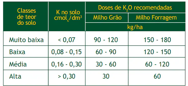 Adubação de Potássio no Milho: Doses Recomendadas uma tabela técnica detalhada sobre a recomendação de adubação potássica para a cultura do milho. A tabela está