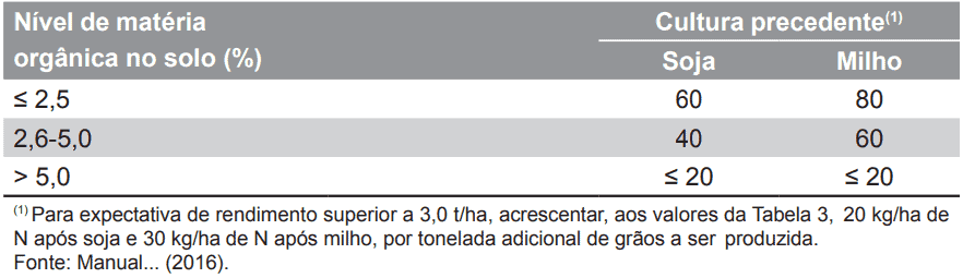 uma tabela técnica de recomendação agrícola, crucial para o planejamento da adubação. Ela estabelece uma corre