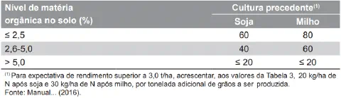 uma tabela técnica de recomendação agrícola, crucial para o planejamento da adubação. Ela estabelece uma corre