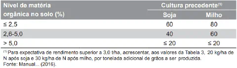 uma tabela técnica de recomendação agrícola, crucial para o planejamento da adubação. Ela estabelece uma corre