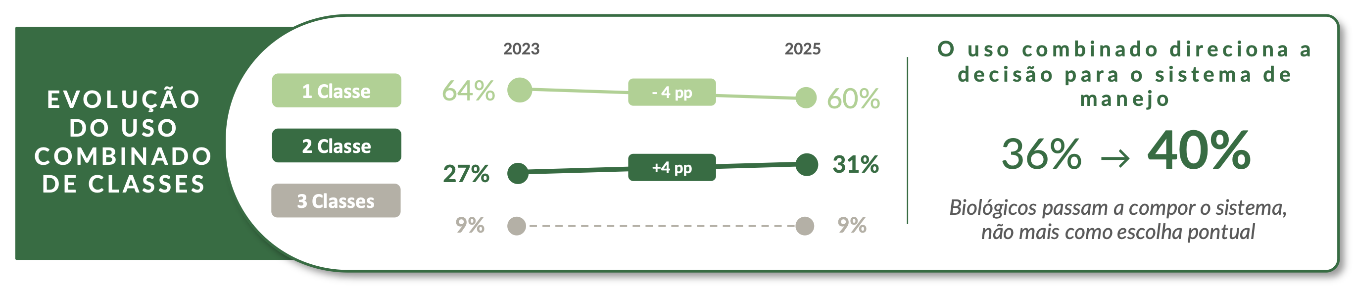 Gráfico de linhas mostrando a evolução trimestral do preço por hectare das três classes de biológicos entre o primeiro trimestre de 2023 e o quarto trimestre de 2025, com todas as três classes em trajetória de queda