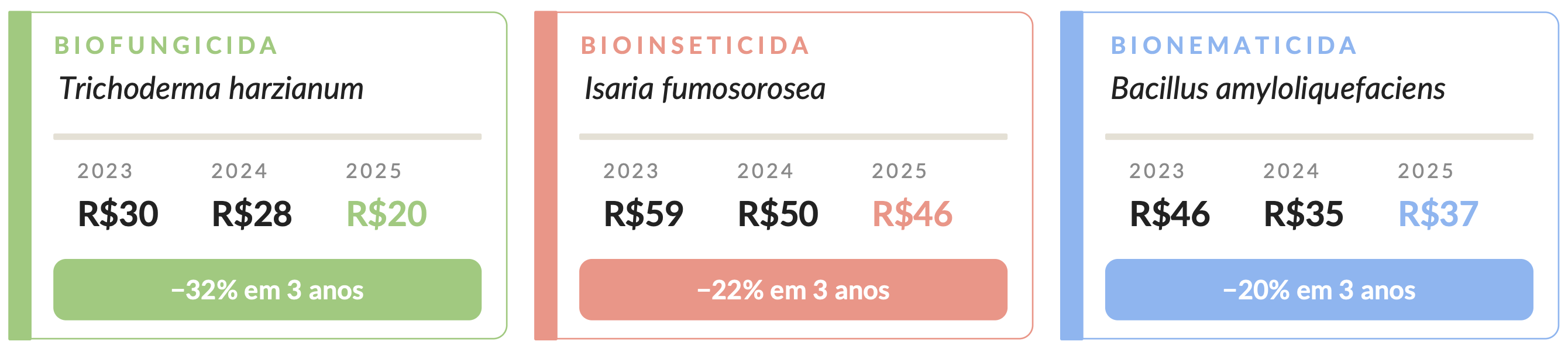 Painel com preço por hectare dos três organismos biológicos analisados pelo Aegro Index entre 2023 e 2025: Trichoderma harzianum caiu de R$30 para R$20, Isaria fumosorosea de R$59 para R$46, e Bacillus amyloliquefaciens de R$46 para R$37