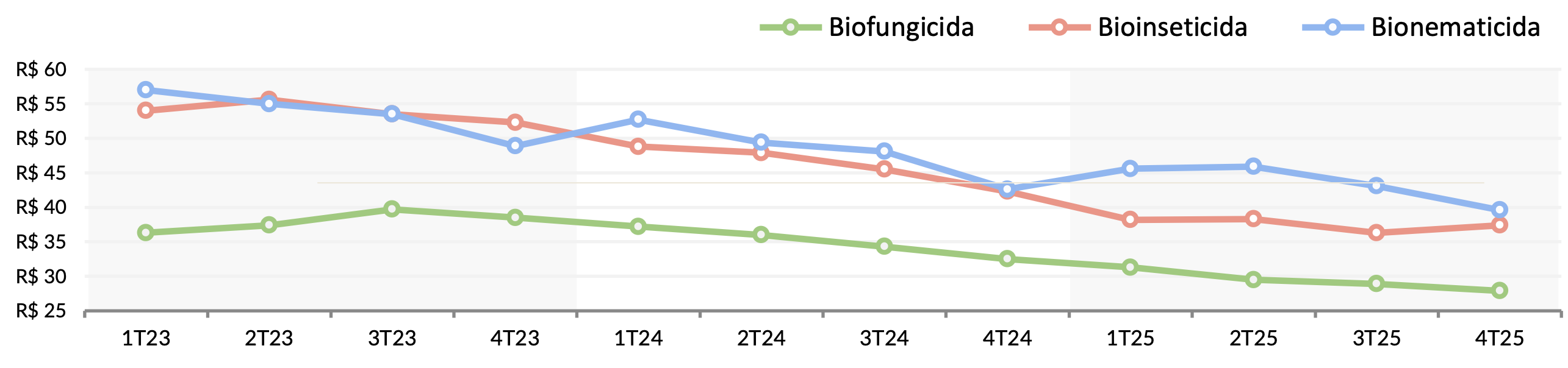 Infográfico mostrando a evolução do uso combinado de classes de biológicos entre 2023 e 2025: uso de uma classe caiu de 64% para 60%, uso de duas classes cresceu de 27% para 31% com mais 4 pontos percentuais, e uso combinado total de duas ou mais classes subiu de 36% para 40%