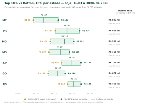 Gráfico de faixa de preço por estado e impacto anual em uma fazenda de 1.000 hectares de soja, considerando a produtividade média registrada na base Aegro
