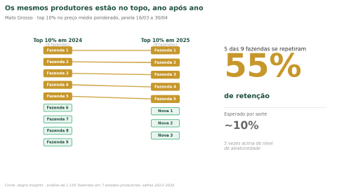 Gráfico: Top 10% no preço médio do MT entre 2024 e 2025 — 5 das 9 fazendas se repetiram