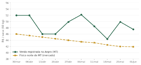 Venda registrada na base Aegro (MT) vs preço físico norte de MT — diferença de R$ 4 a R$ 6 por saca entre contratos travados e mercado físico