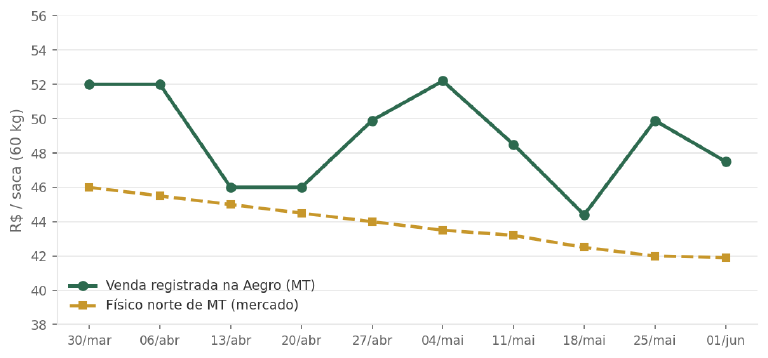 Venda registrada na base Aegro (MT) vs preço físico norte de MT — diferença de R$ 4 a R$ 6 por saca entre contratos travados e mercado físico