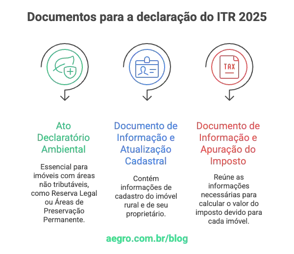 Documentos Necessários para a Declaração do ITR 2025