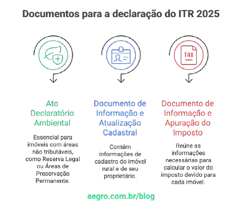 Documentos Necessários para a Declaração do ITR 2025
