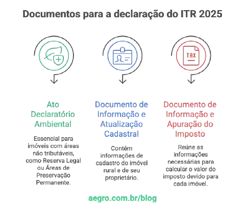 Documentos Necessários para a Declaração do ITR 2025