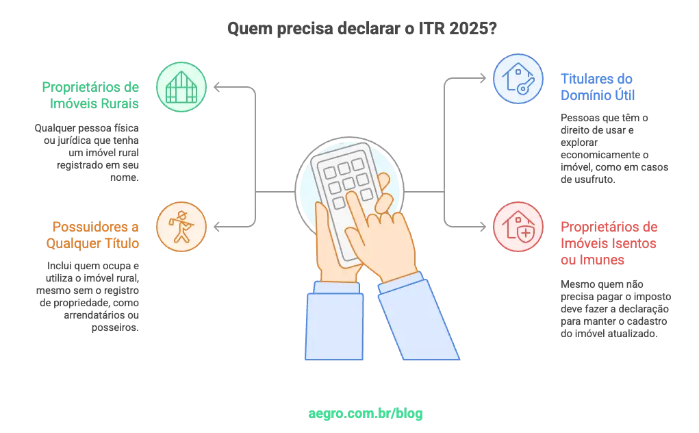 Quem deve declarar o ITR 2025?