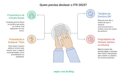 Quem deve declarar o ITR 2025?