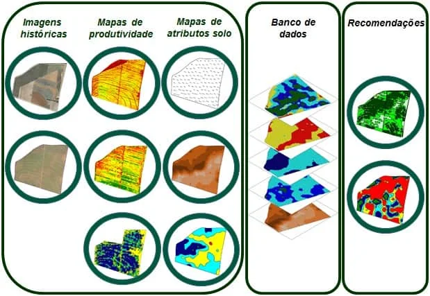 infográfico que ilustra o fluxo de trabalho da agricultura de precisão. Ela é dividida em três seções principai