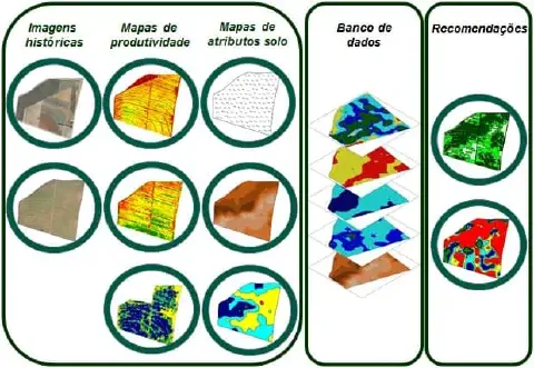 infográfico que ilustra o fluxo de trabalho da agricultura de precisão. Ela é dividida em três seções principai