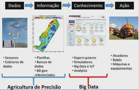 infográfico que ilustra o processo de transformação de dados em ações no contexto da agricultura moderna. O flu